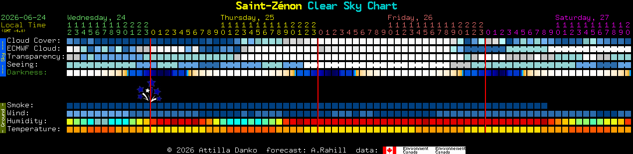 Current forecast for Saint-Z�non Clear Sky Chart