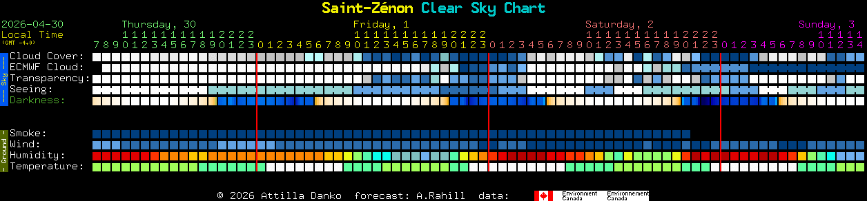 Current forecast for Saint-Z�non Clear Sky Chart