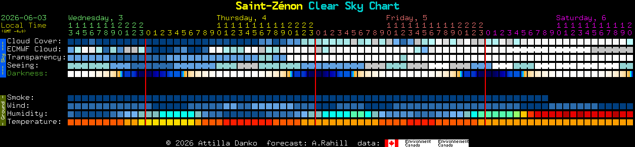 Current forecast for Saint-Z�non Clear Sky Chart