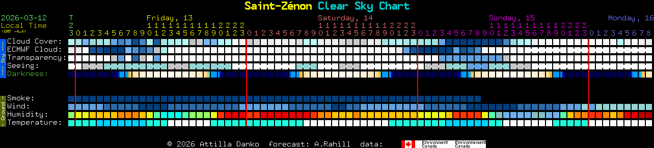 Current forecast for Saint-Z�non Clear Sky Chart