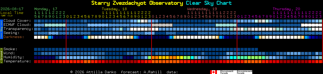 Current forecast for Starry Zvezdachyot Observatory Clear Sky Chart