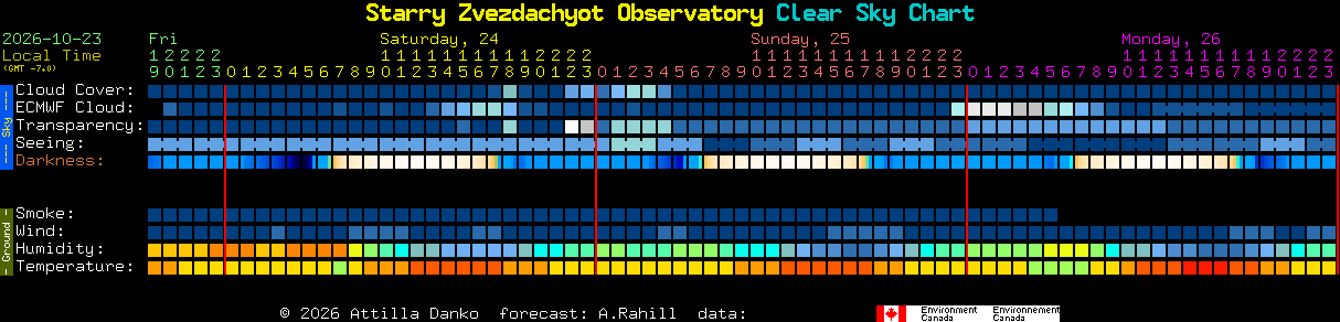 Current forecast for Starry Zvezdachyot Observatory Clear Sky Chart