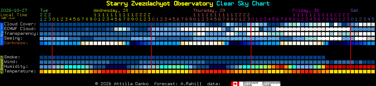 Current forecast for Starry Zvezdachyot Observatory Clear Sky Chart
