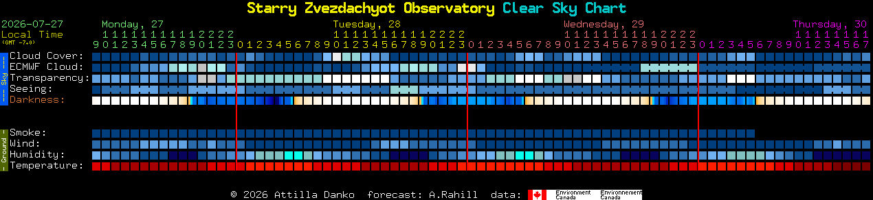 Current forecast for Starry Zvezdachyot Observatory Clear Sky Chart