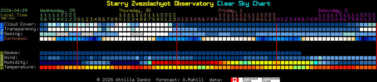 Current forecast for Starry Zvezdachyot Observatory Clear Sky Chart