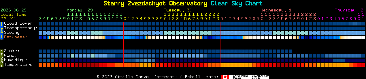 Current forecast for Starry Zvezdachyot Observatory Clear Sky Chart