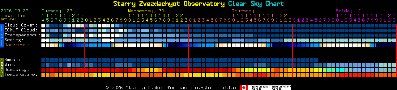 Current forecast for Starry Zvezdachyot Observatory Clear Sky Chart