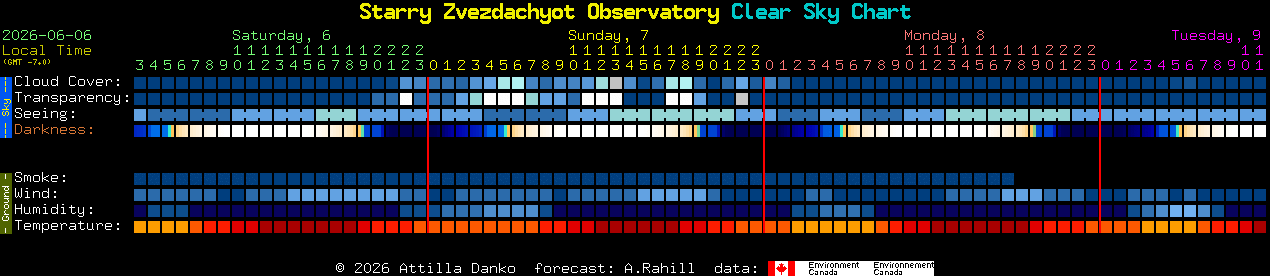 Current forecast for Starry Zvezdachyot Observatory Clear Sky Chart