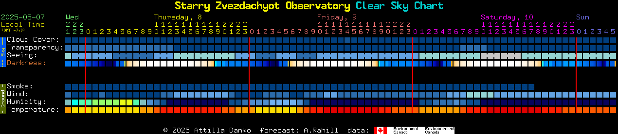 Current forecast for Starry Zvezdachyot Observatory Clear Sky Chart