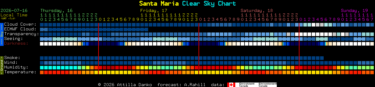 Current forecast for Santa Maria Clear Sky Chart