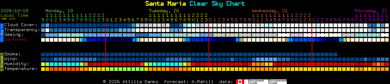 Current forecast for Santa Maria Clear Sky Chart