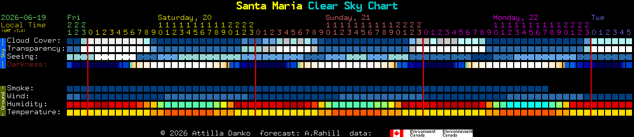 Current forecast for Santa Maria Clear Sky Chart