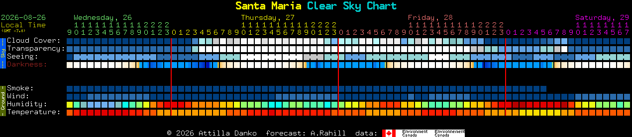 Current forecast for Santa Maria Clear Sky Chart