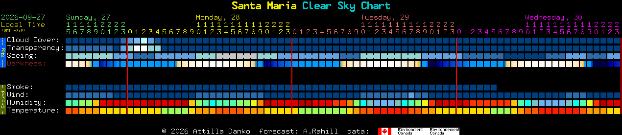 Current forecast for Santa Maria Clear Sky Chart