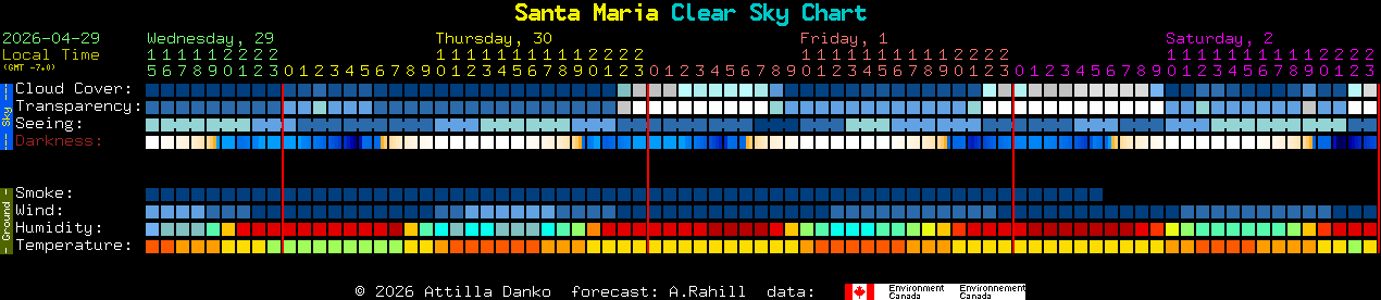 Current forecast for Santa Maria Clear Sky Chart