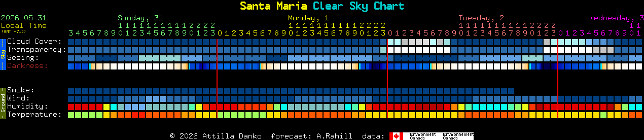 Current forecast for Santa Maria Clear Sky Chart