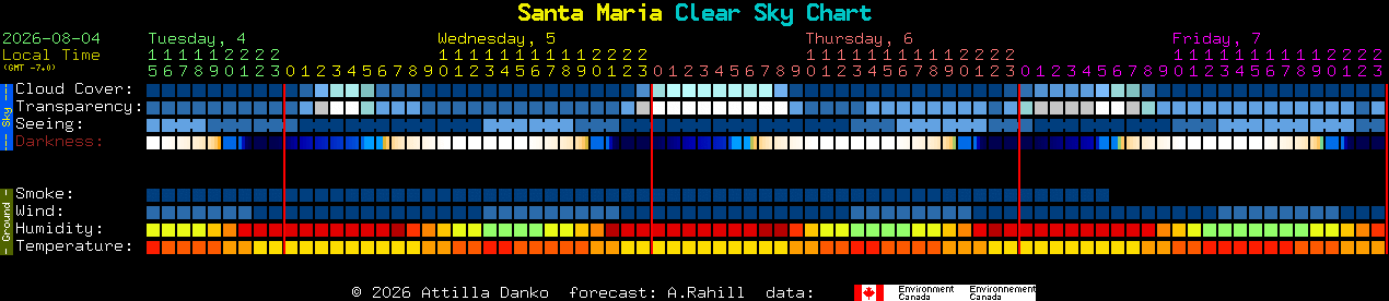 Current forecast for Santa Maria Clear Sky Chart