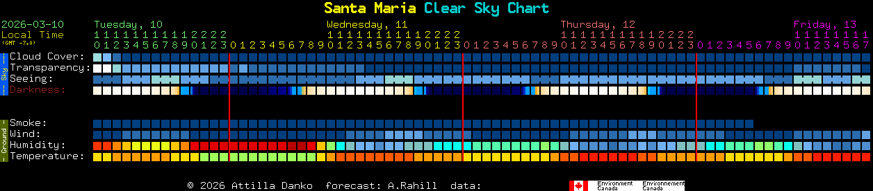 Current forecast for Santa Maria Clear Sky Chart