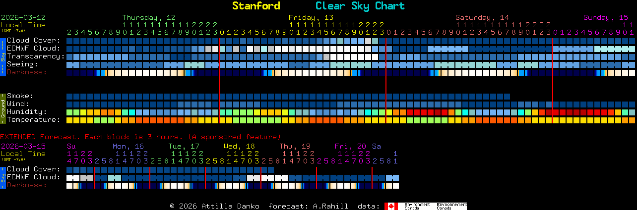 Current forecast for Stanford Clear Sky Chart