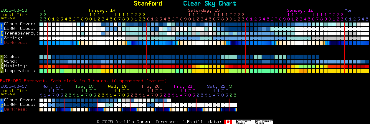 Current forecast for Stanford Clear Sky Chart