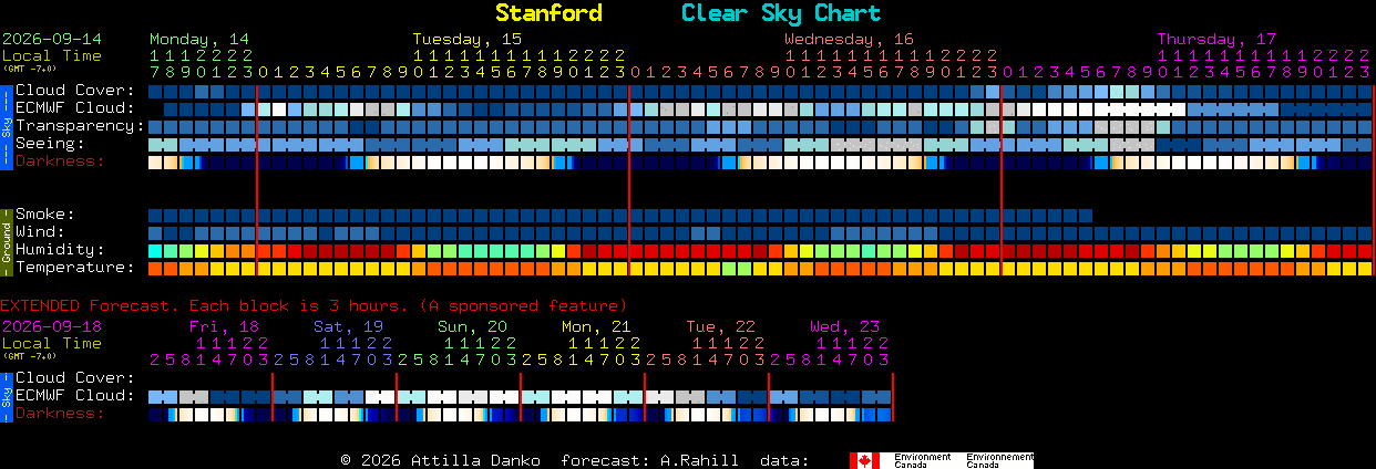 Current forecast for Stanford Clear Sky Chart