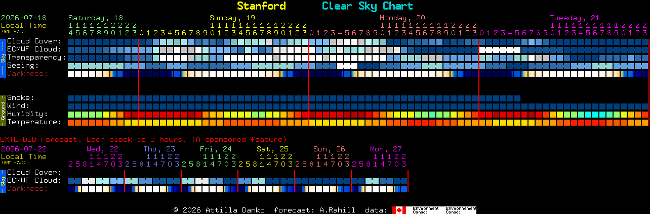 Current forecast for Stanford Clear Sky Chart