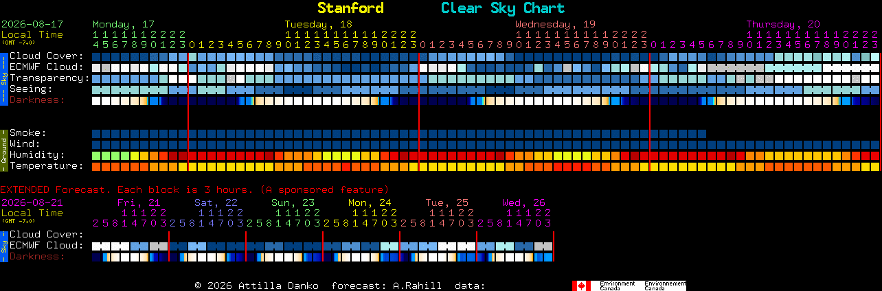 Current forecast for Stanford Clear Sky Chart