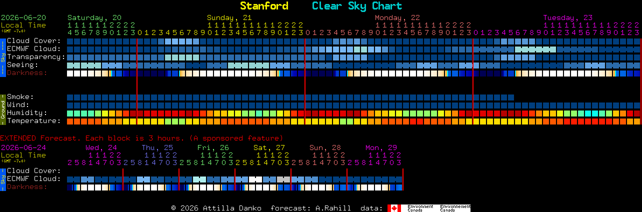 Current forecast for Stanford Clear Sky Chart