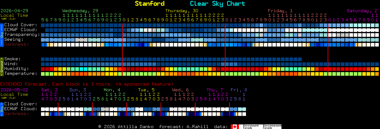 Current forecast for Stanford Clear Sky Chart