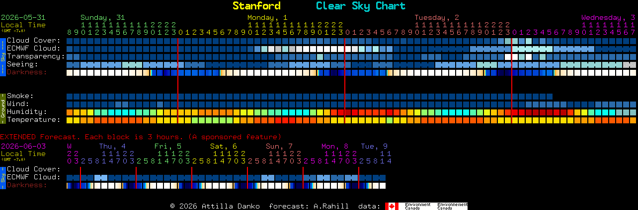 Current forecast for Stanford Clear Sky Chart
