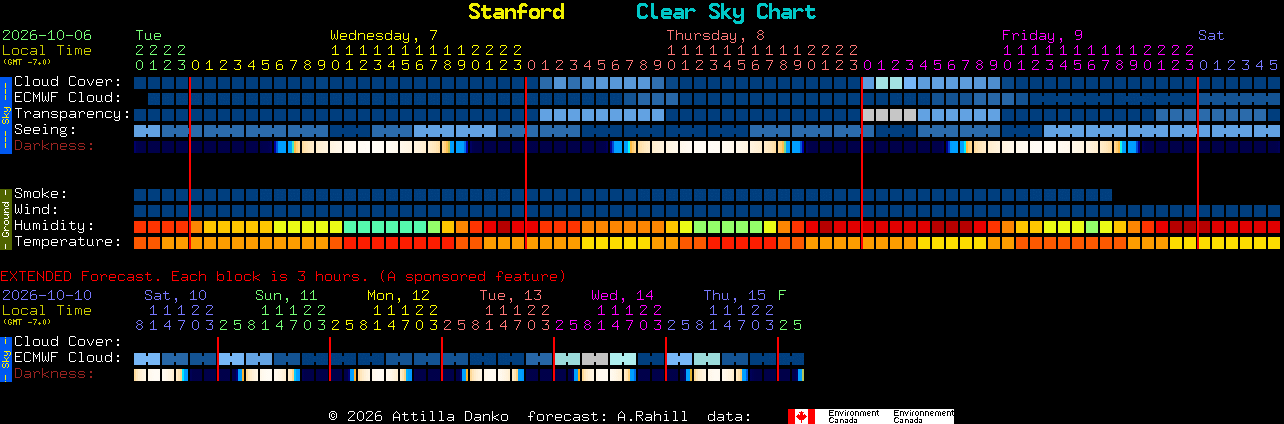 Current forecast for Stanford Clear Sky Chart