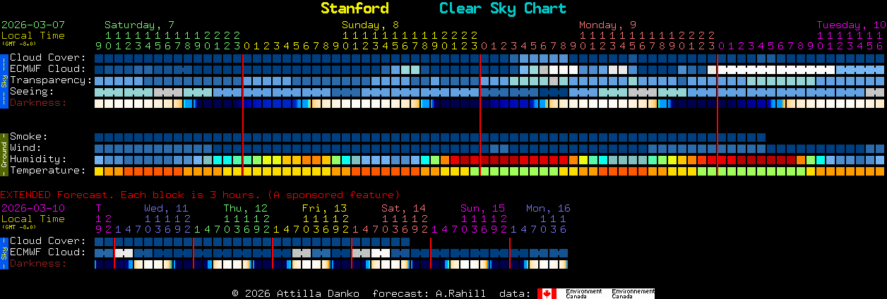 Current forecast for Stanford Clear Sky Chart