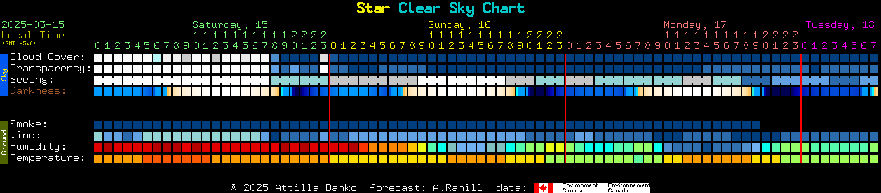 Current forecast for Star Clear Sky Chart