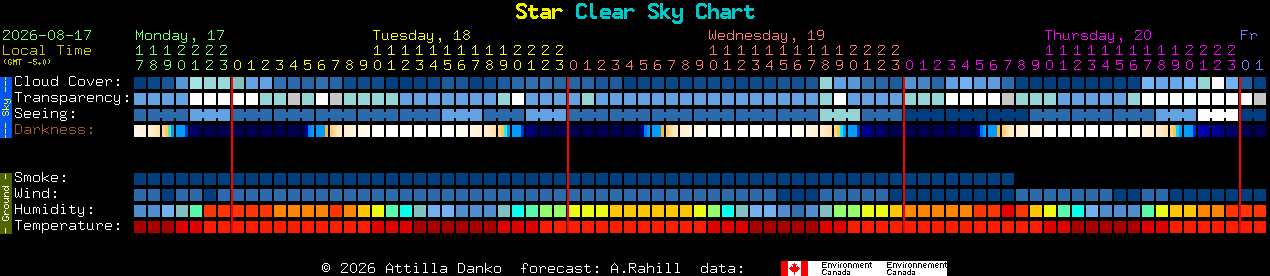 Current forecast for Star Clear Sky Chart