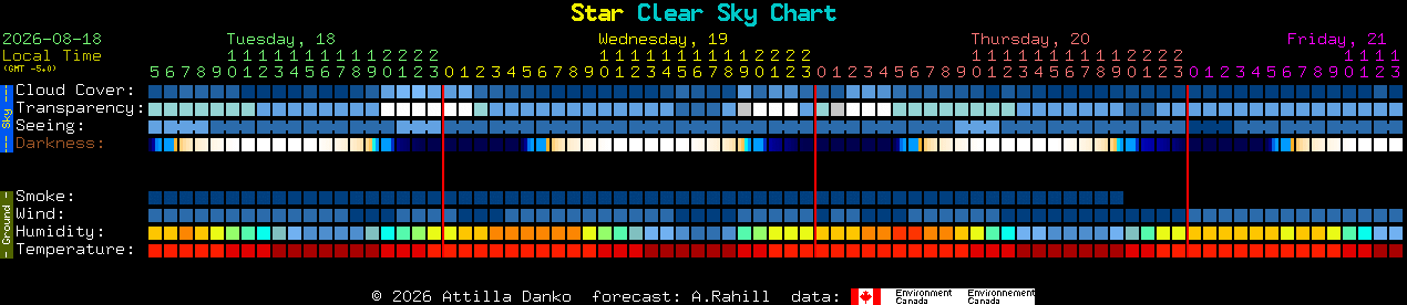 Current forecast for Star Clear Sky Chart