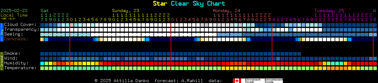 Current forecast for Star Clear Sky Chart