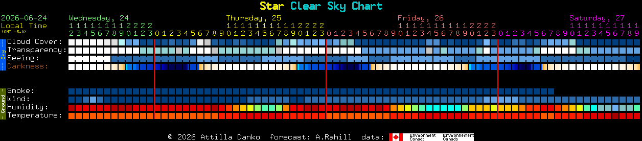 Current forecast for Star Clear Sky Chart
