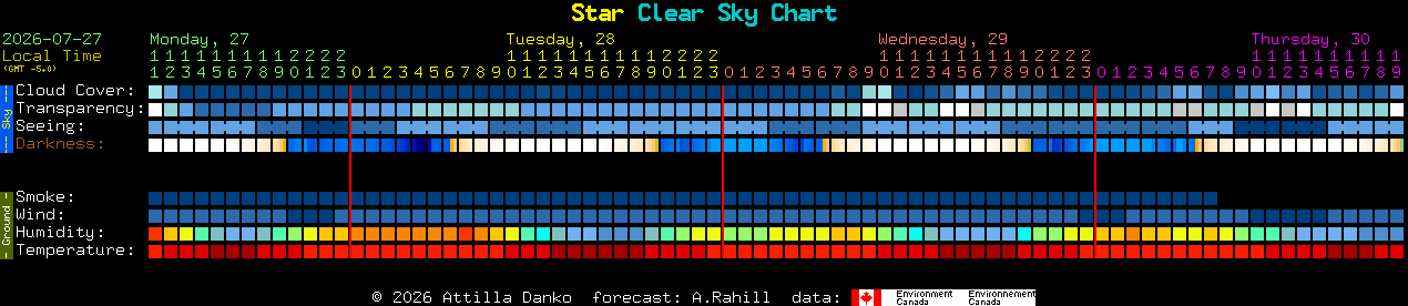 Current forecast for Star Clear Sky Chart