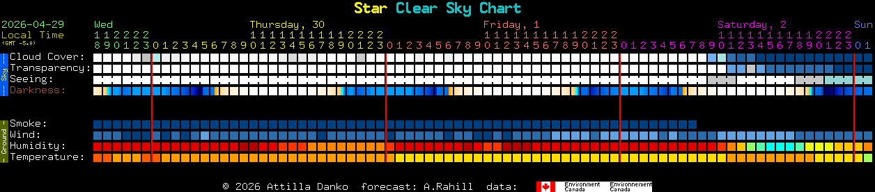 Current forecast for Star Clear Sky Chart