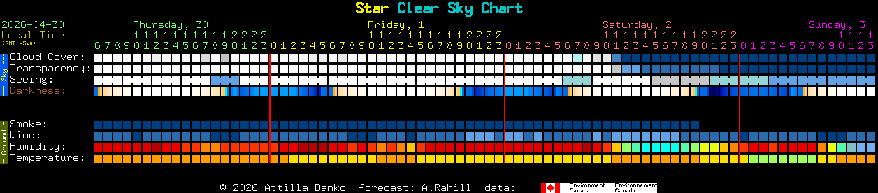 Current forecast for Star Clear Sky Chart