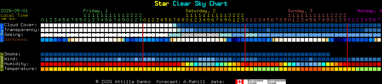 Current forecast for Star Clear Sky Chart