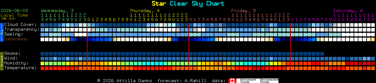Current forecast for Star Clear Sky Chart