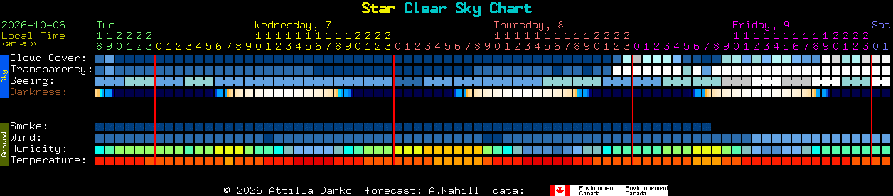 Current forecast for Star Clear Sky Chart