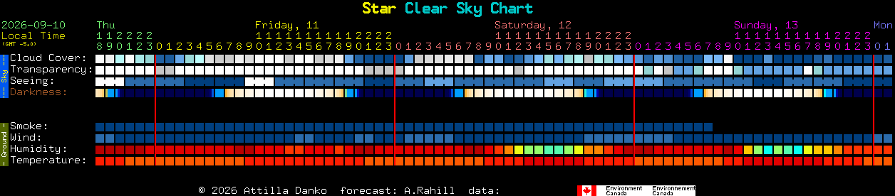 Current forecast for Star Clear Sky Chart