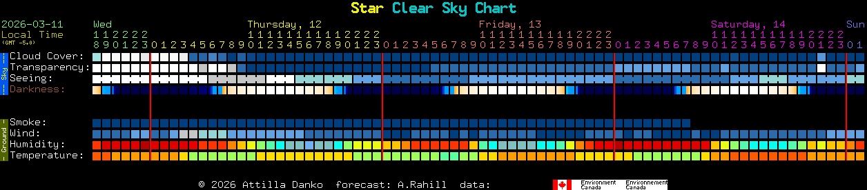 Current forecast for Star Clear Sky Chart