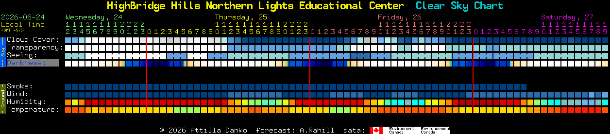 Current forecast for HighBridge Hills Northern Lights Educational Center Clear Sky Chart