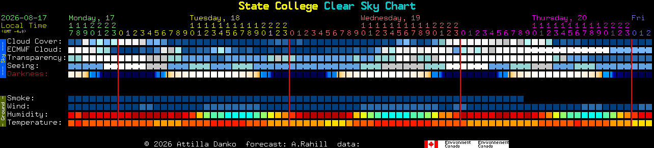 Current forecast for State College Clear Sky Chart