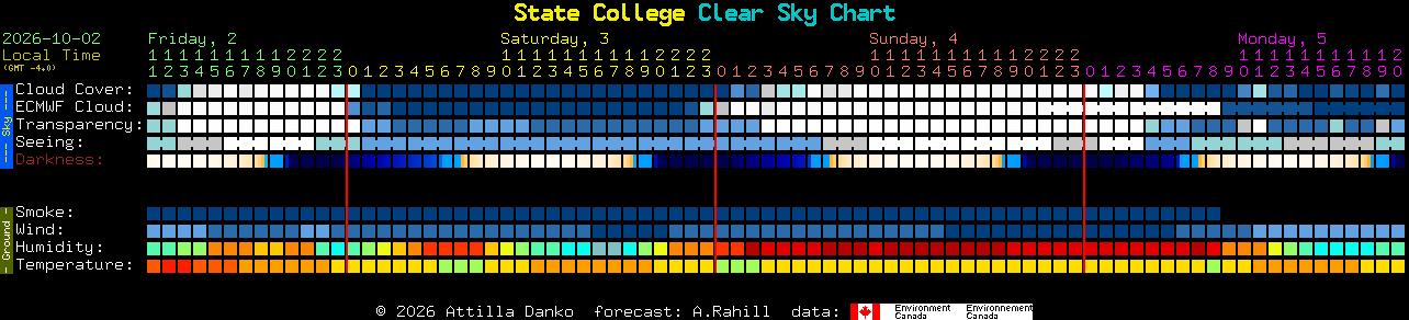 Current forecast for State College Clear Sky Chart