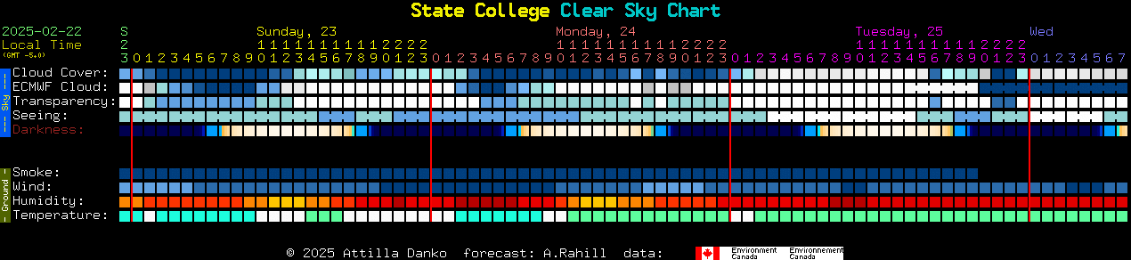 Current forecast for State College Clear Sky Chart