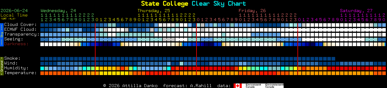 Current forecast for State College Clear Sky Chart